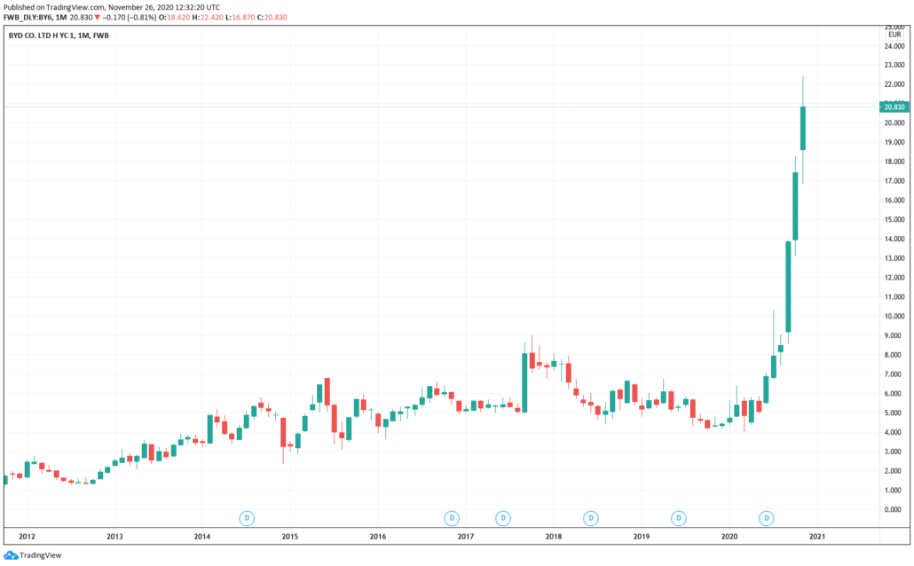 Lukrative Aktien 2021 - BYD Kurs & Chart