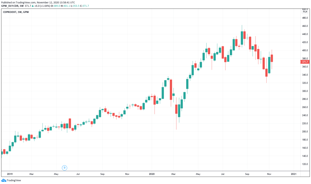 CDProjekt Aktie - Kurs und Chart