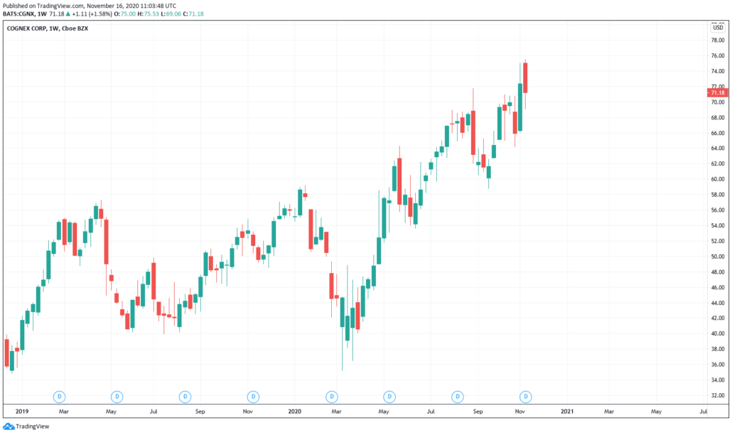 Cognex Aktie - Kurs & Chart