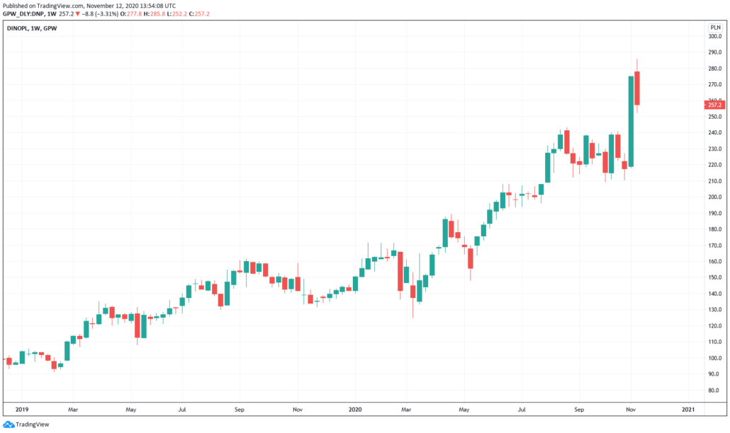 Polnische Aktien 2021 - Dino Polska Kurs und Chart