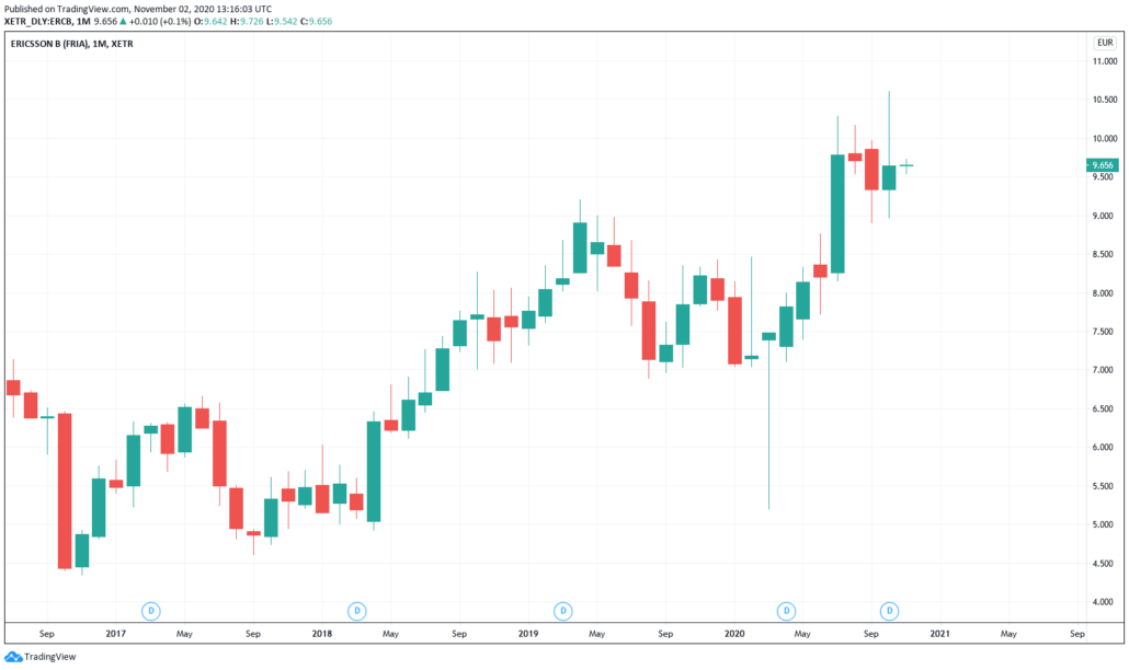 Ericsson Aktie - Kurs & Chart