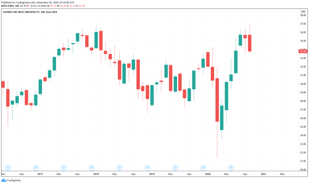 ETF auf Schwedischen Aktien - EWD Kurs und Chart