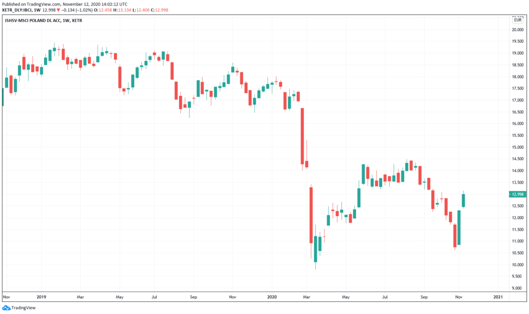 Polnische Aktien 2021 - IBCJ ETF Kurs & Chart