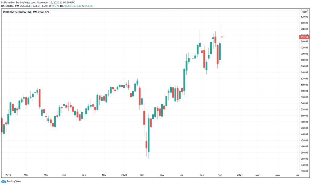 Künstliche Intelligenz Aktien - Intuitive Surgical Kurs & Chart