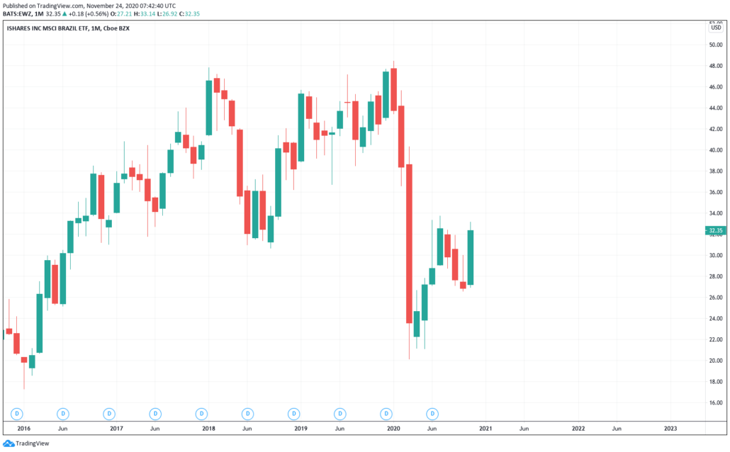 IShares Brazil ETF - Kurs & Chart