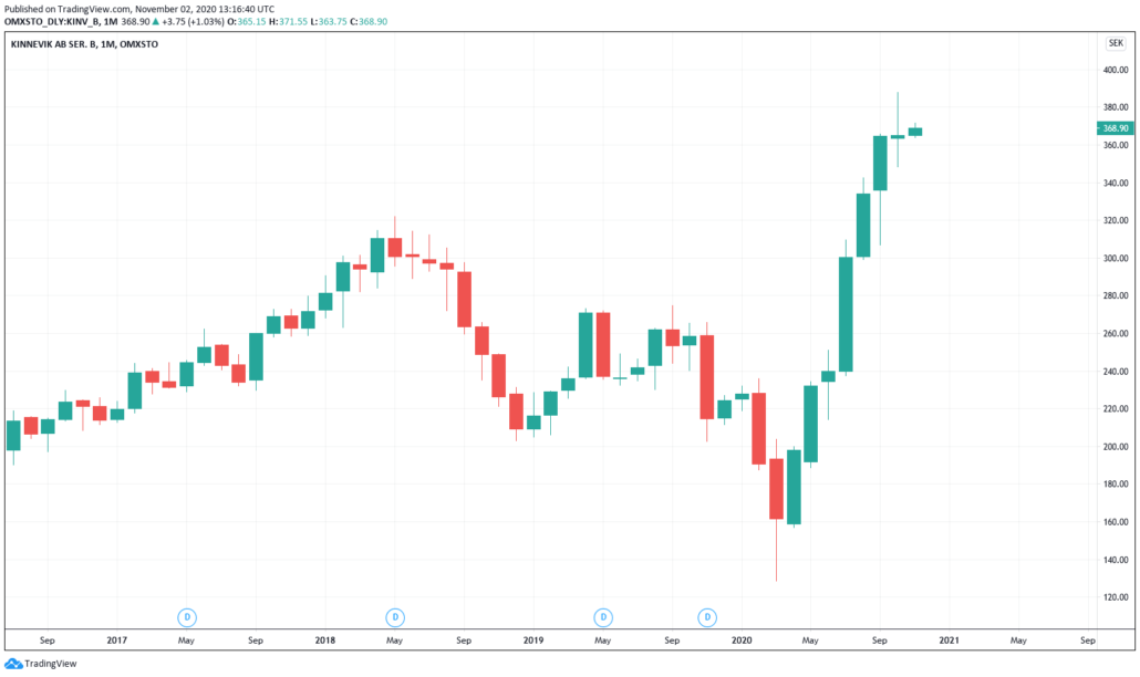 Schwedische Aktien 2021 - Kinnevik Kurs & Chart