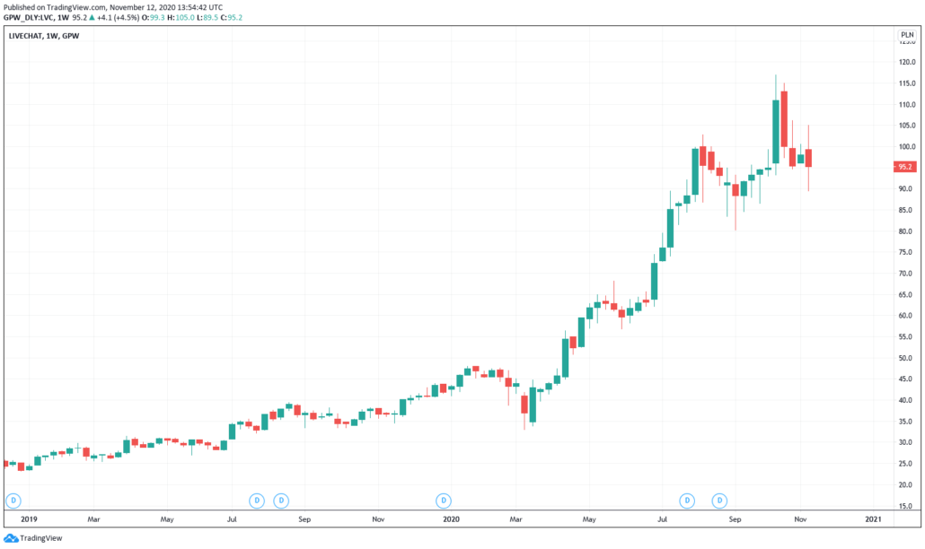 Polnische Aktien 2021 - Livechat Kurs und Chart