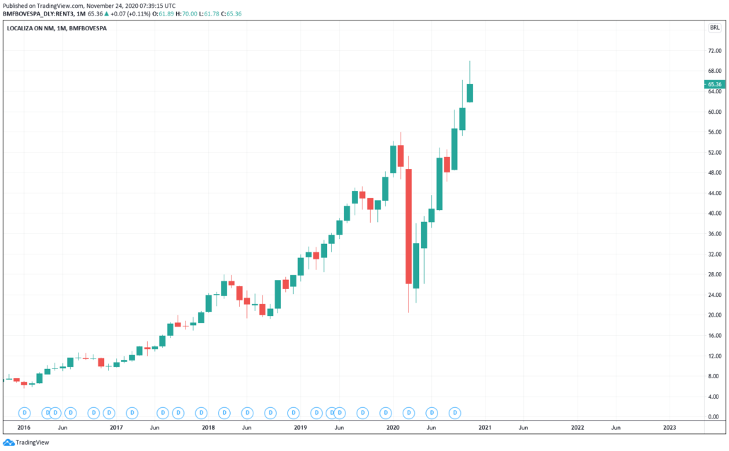 Brasilianische Aktien 2021 - Localiza Kurs & Chart