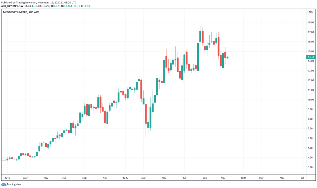 Künstliche Intelligenz Aktien 2021 - Megaport Kurs & Chart