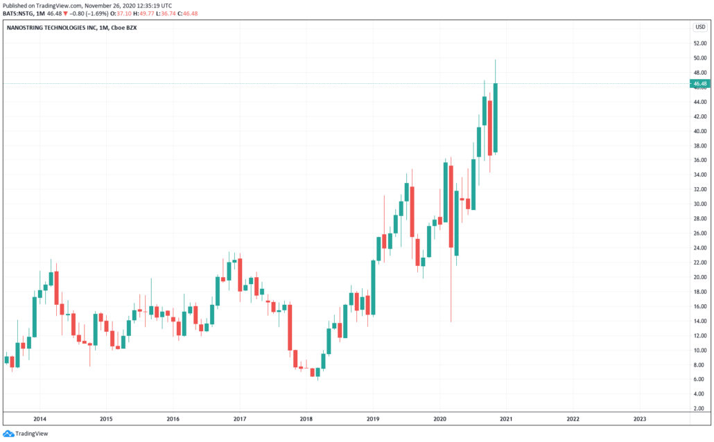 Lukrative Aktien 2021 - Nanostring Technologies Kurs & Chart