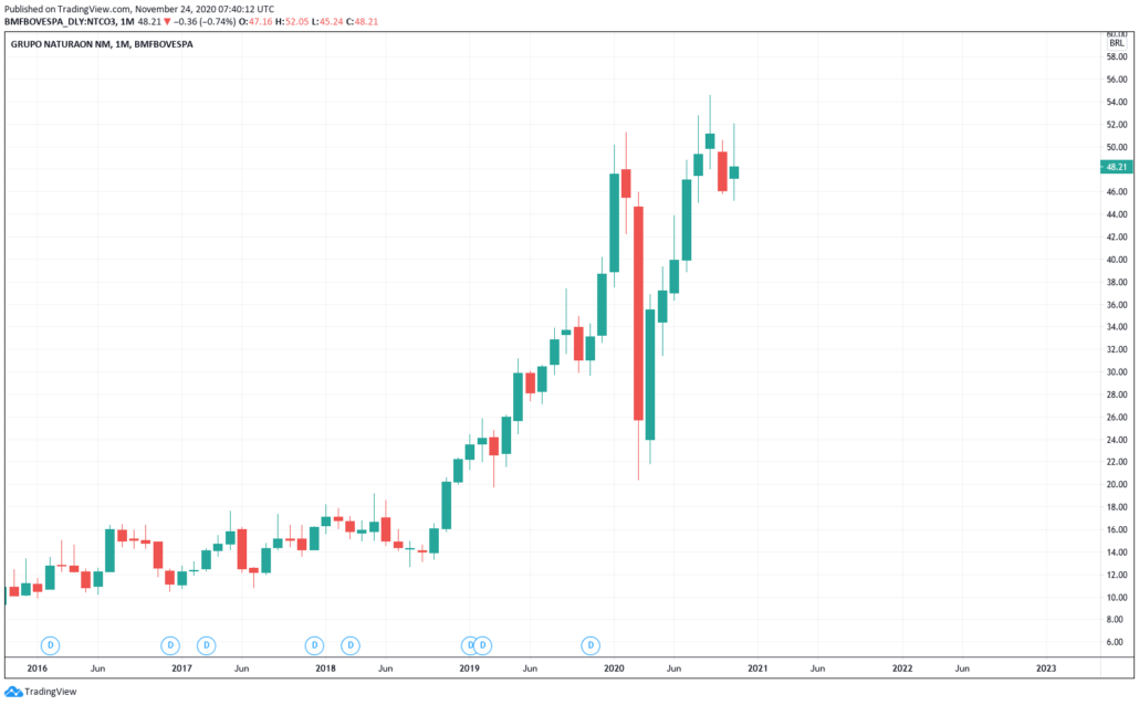 Natura Aktie - Kurs & Chart