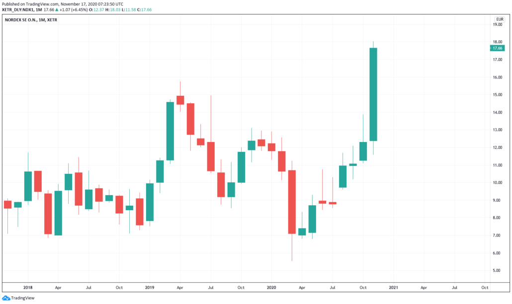 Nordex Aktie - Kurs und Chart