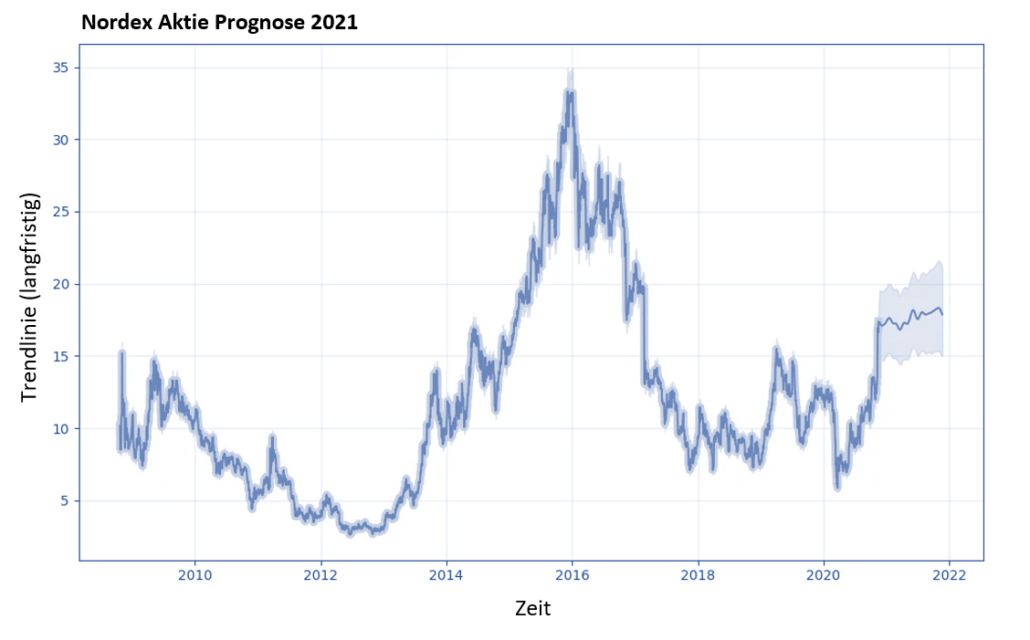 Nordex Aktie Prognose 2021 - Mögliche Kursentwicklung