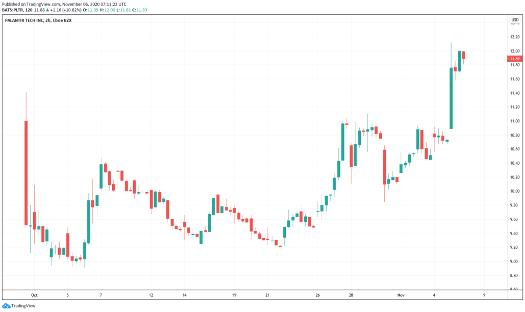 Palantir Aktie - Kurs und Chart