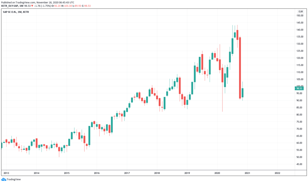 SAP Aktie - Kurs und Chart 