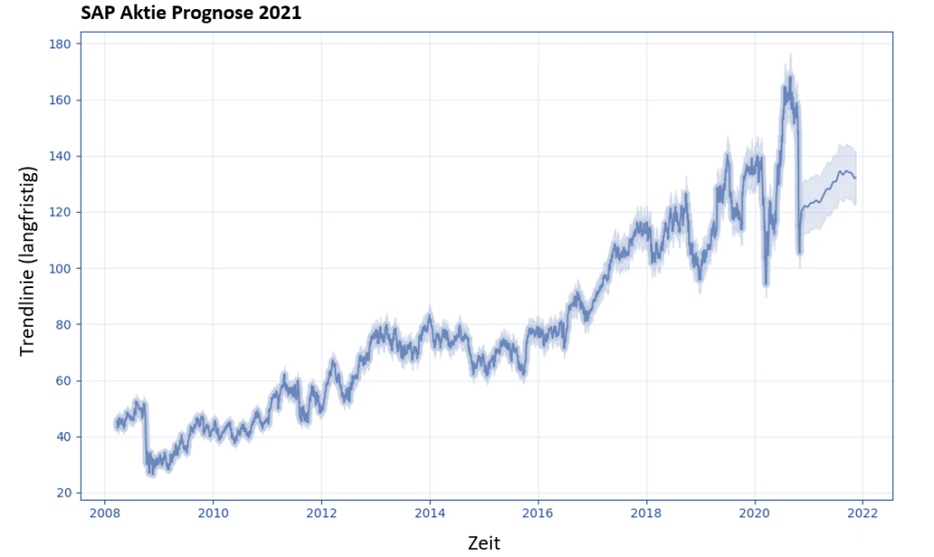 SAP Aktie Prognose 2021 - Mögliche Kursentwicklung