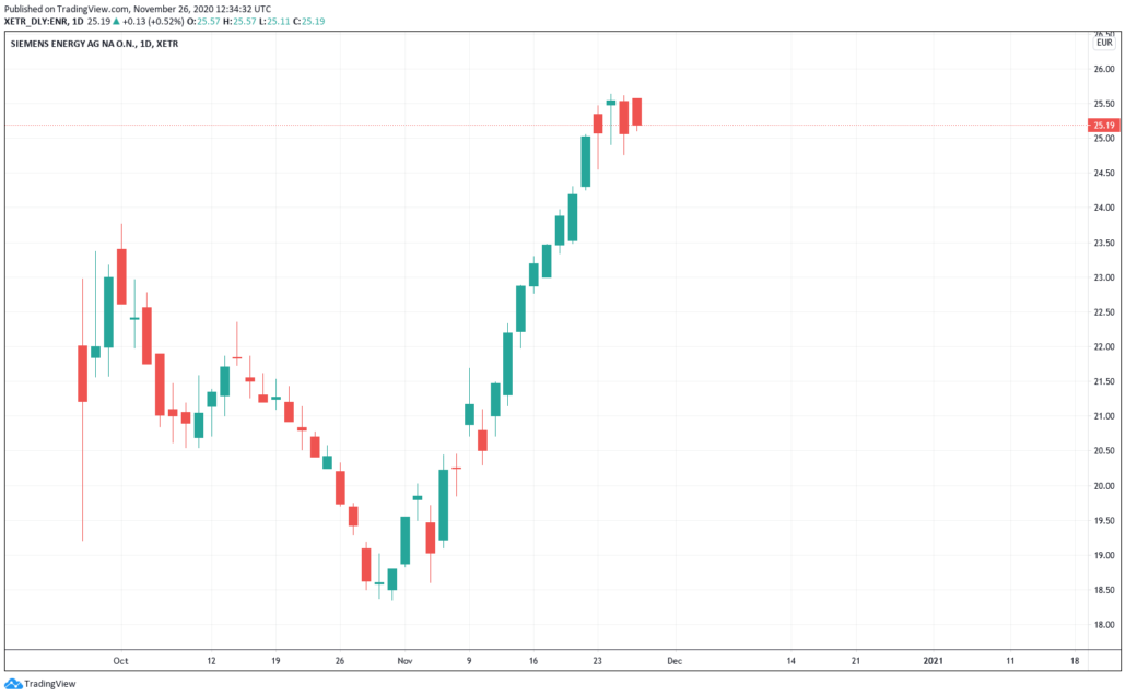 Siemens Energy Aktie - Kurs & Chart