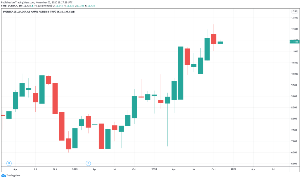 Svenska Cellulosa Aktie - Kurs & Chart