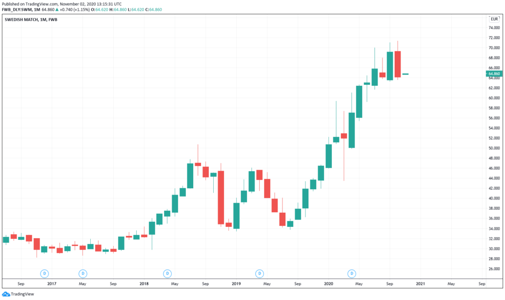 Schwedische Aktien 2021 - Swedish Match Kurs & Chart