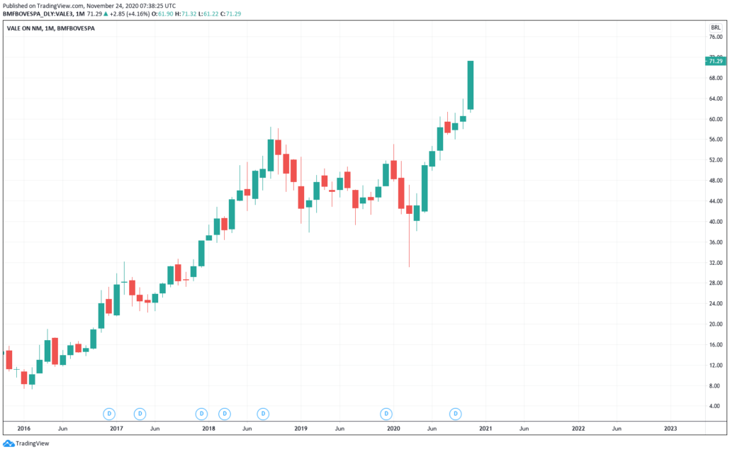 Brasilianische Aktien 2021 - Vale Kurs & Chart