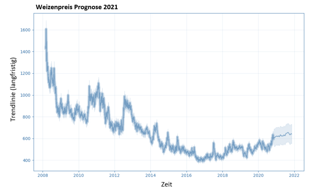 Weizenpreis Prognose 2021 - Mögliche Chartentwicklung