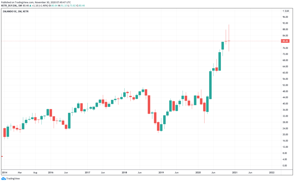 Zalando Aktie - Kurs & Chart