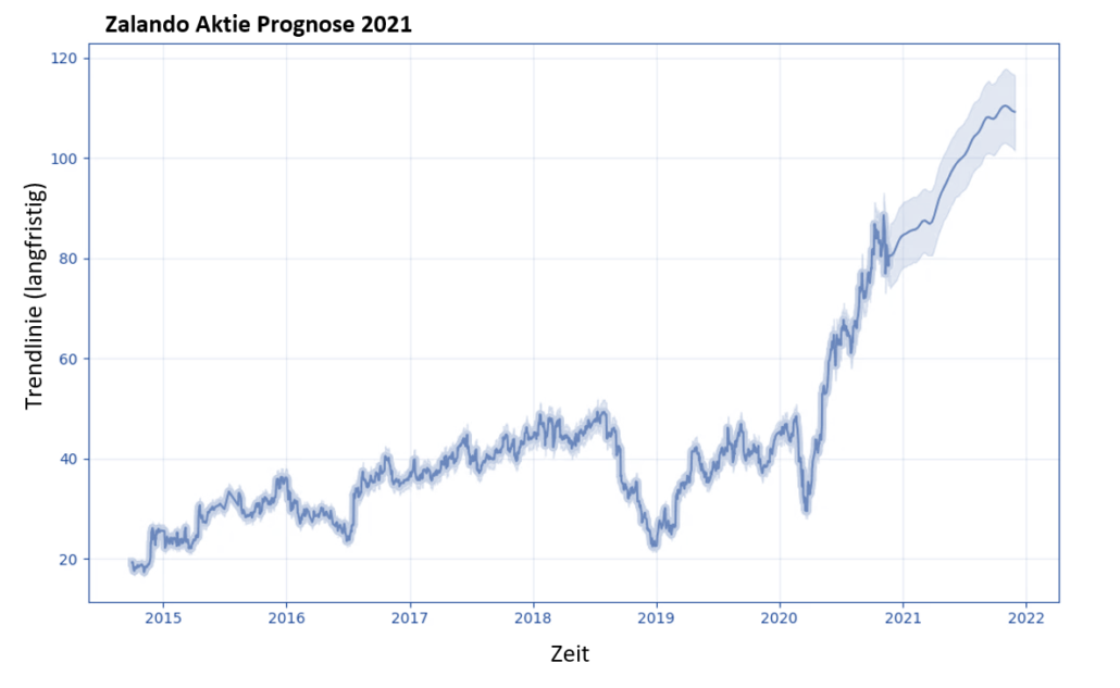 Zalando Aktie Prognose 2021 2021 - Mögliche Kursentwicklung