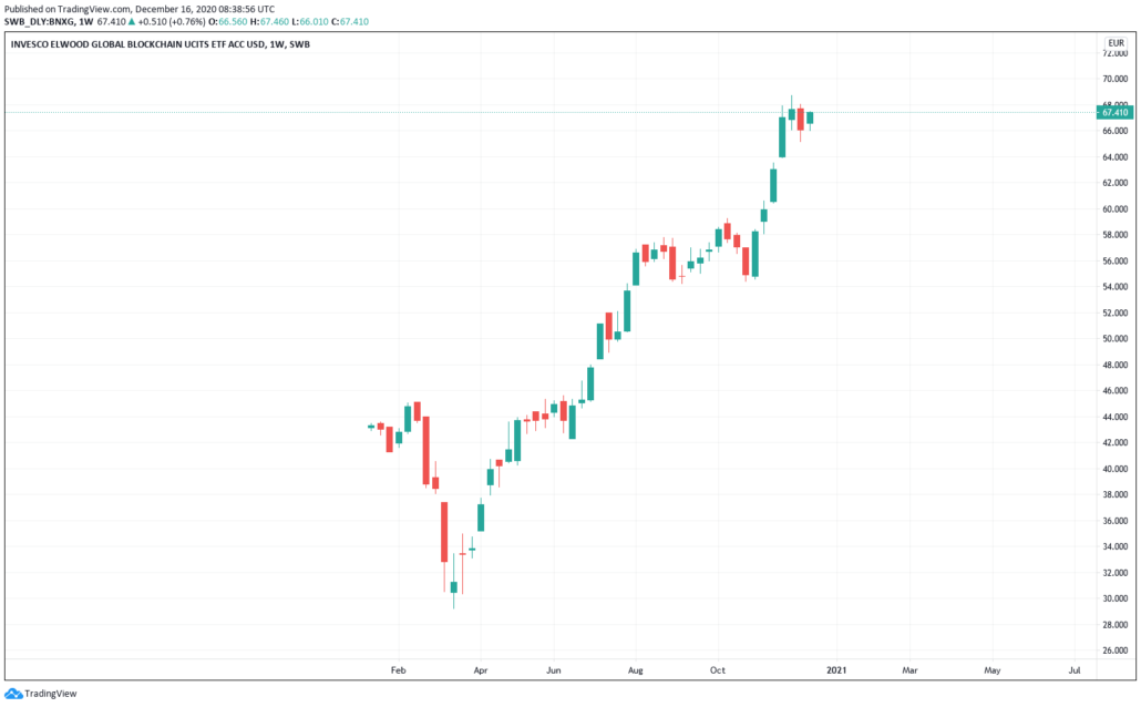 Invesco Elwood Global Blockchain ETF (BNXG)