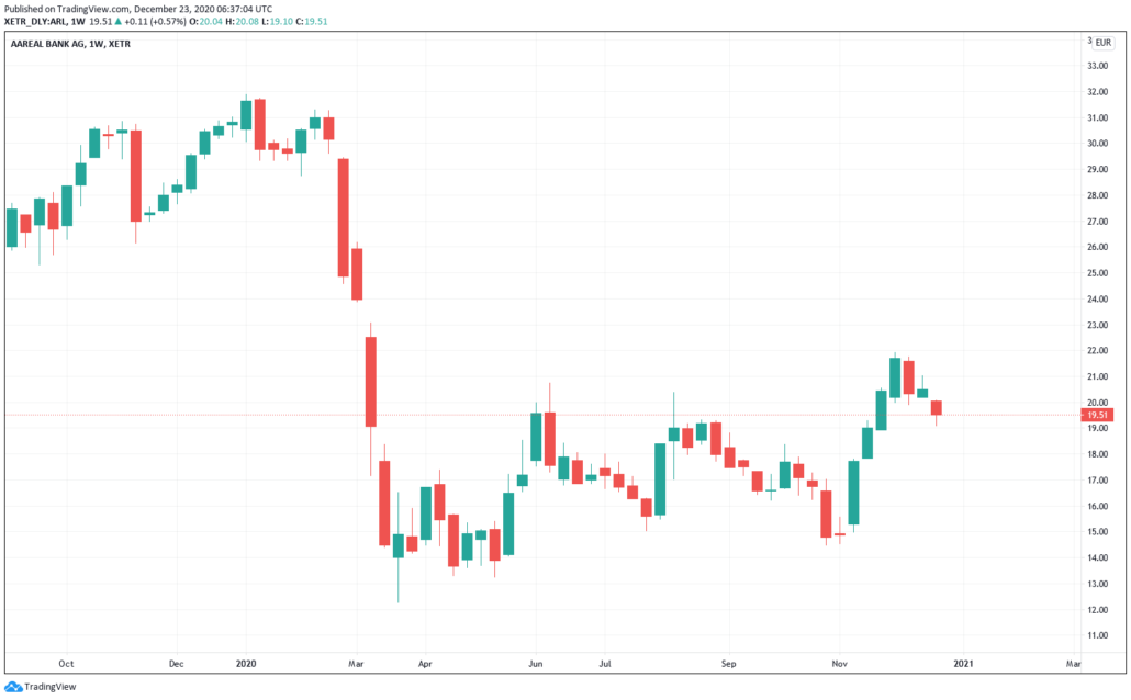 Aareal Bank Aktie - Kurs und Chart