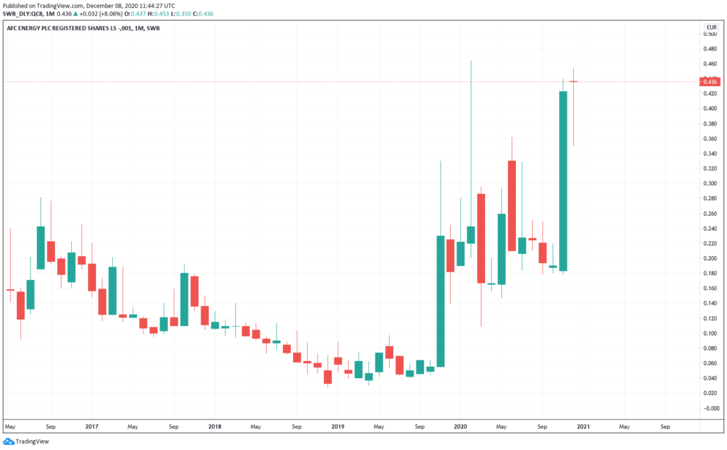 AFC Energy Aktie - Kurs & Chart