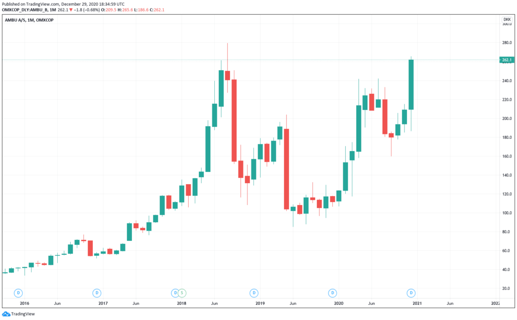 Dänische Aktien 2021 - Ambu Kurs & Chart