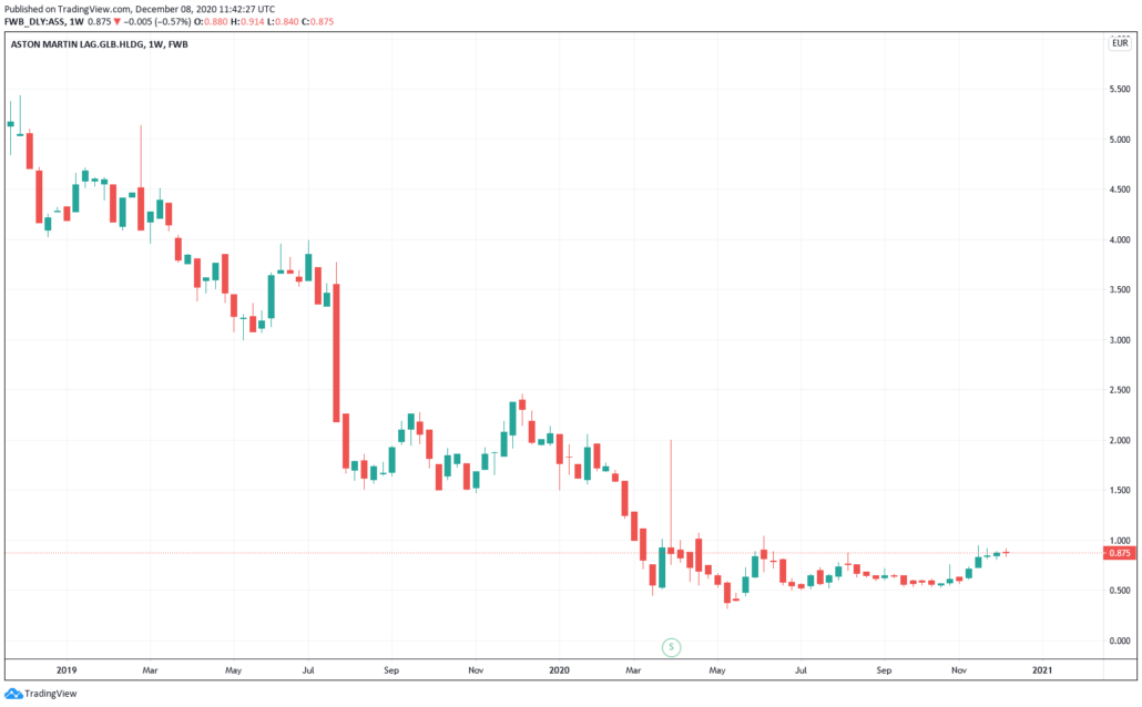 Pennystocks 2021 - Aston Martin Kurs & Chart