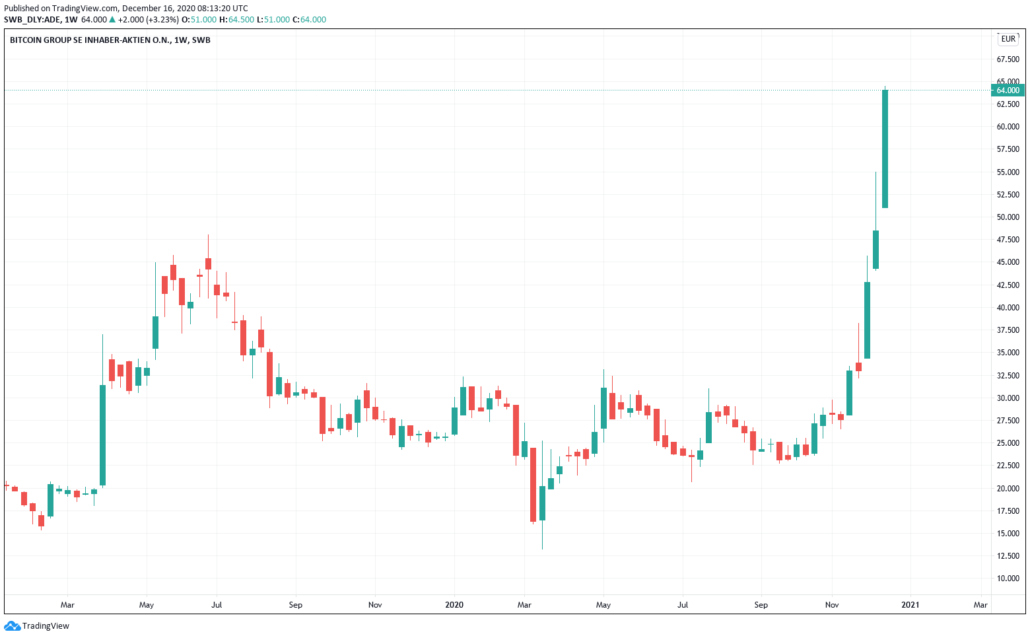 Bitcoin Group Aktie - Kurs & Chart