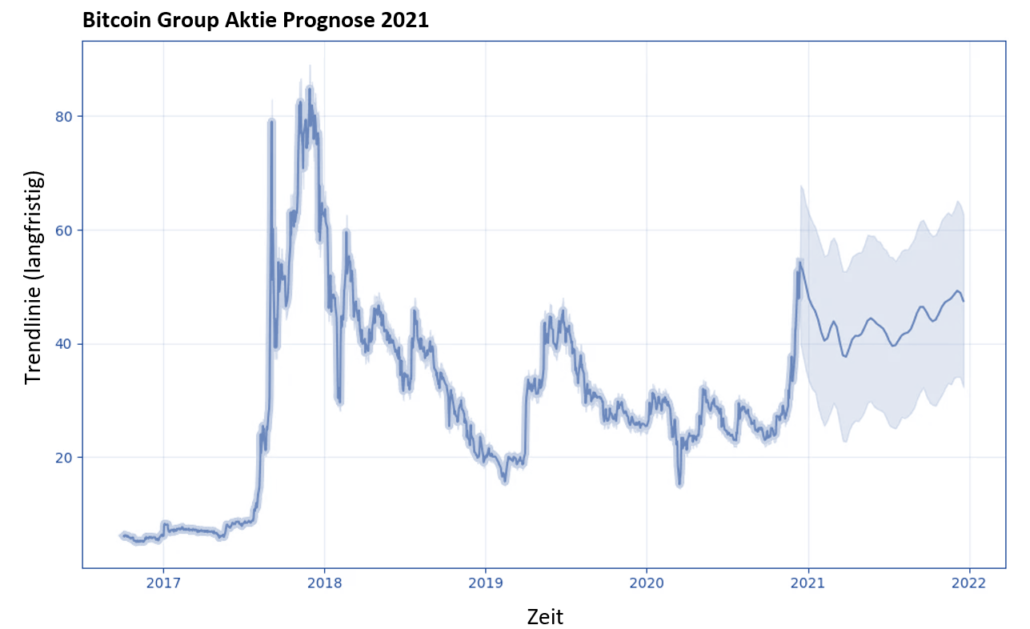 Bitcoin Group Aktie Prognose 2021 