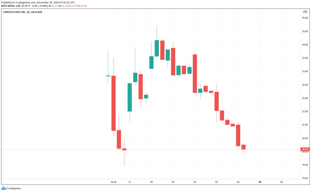 Startup Aktien 2021 - ContextLogic Kurs und Chart