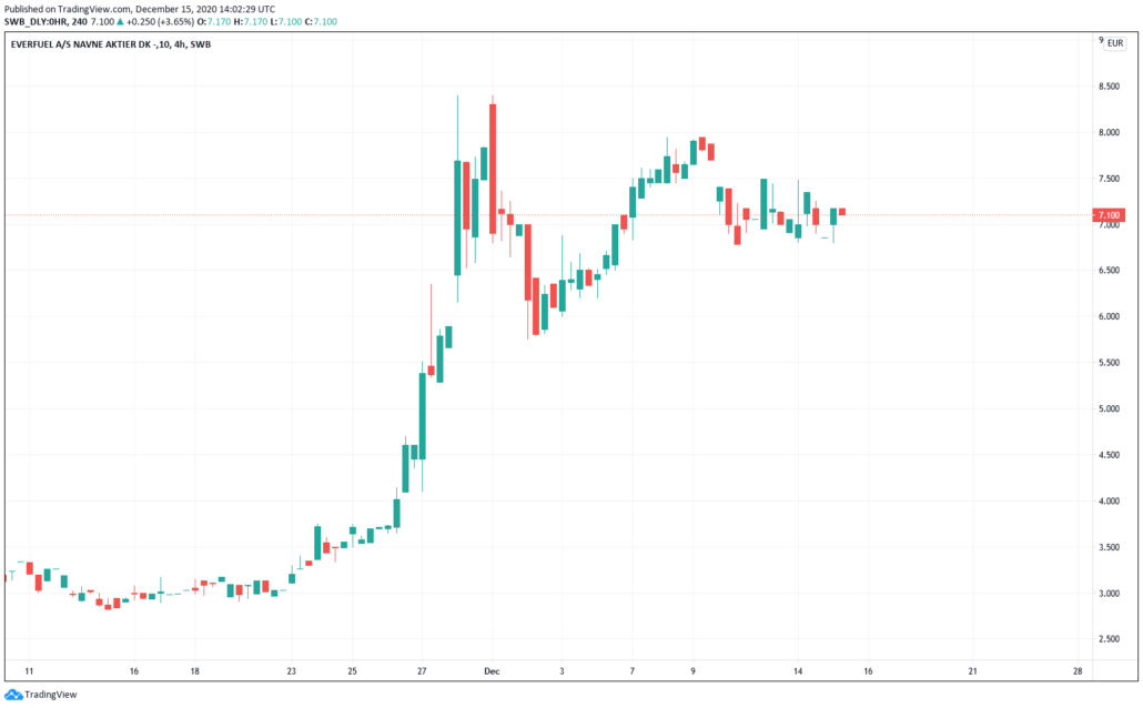 Aktien unter 20 Euro 2021 - Everfuel Kurs und Chart