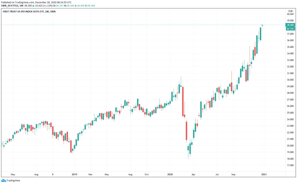 First Trust US IPO Etf - Kurs & Chart