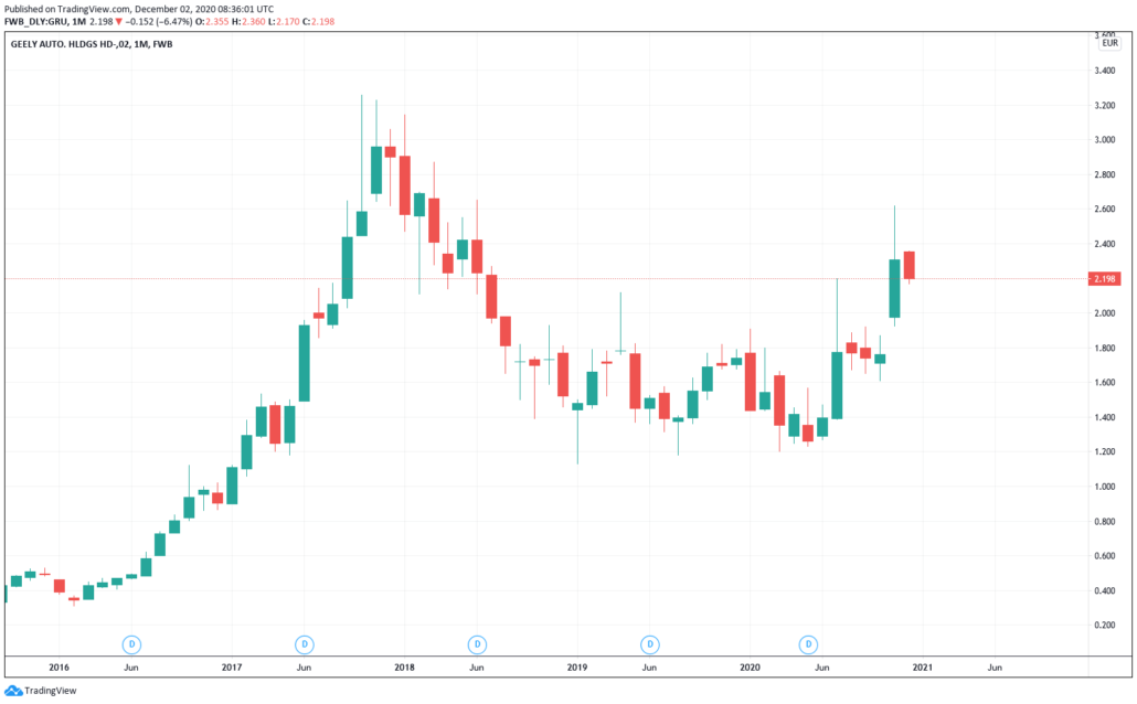 Geely Aktie - Kurs & Chart