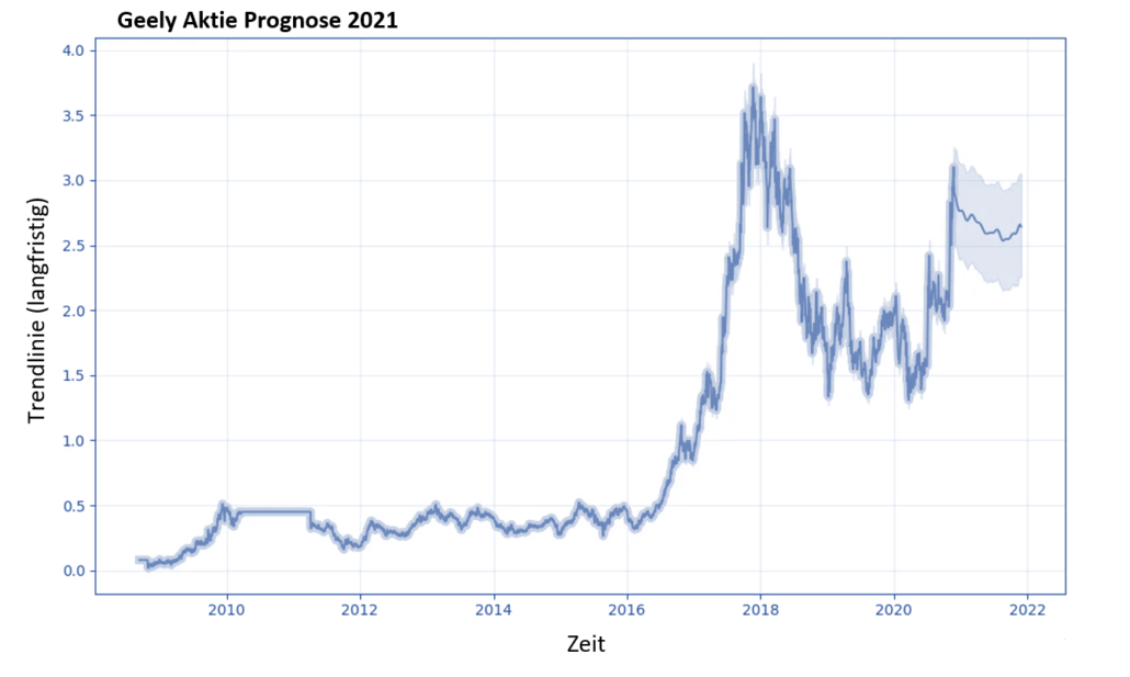 Geely Aktie Prognose 2021 - Mögliche Kursentwicklung