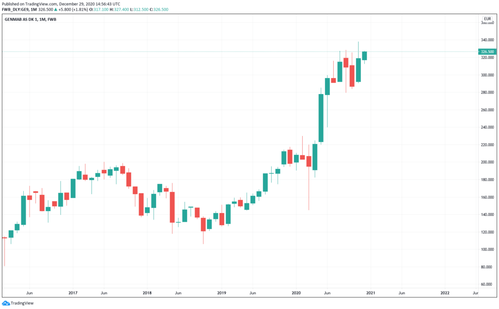 Dänische Aktien 2021 - Genmab Kurs & Chart