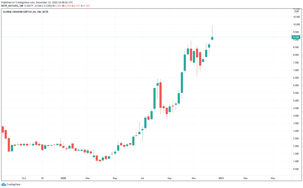 Aktien unter 10 Euro 2021 - Global Fashion Group Kurs und Chart