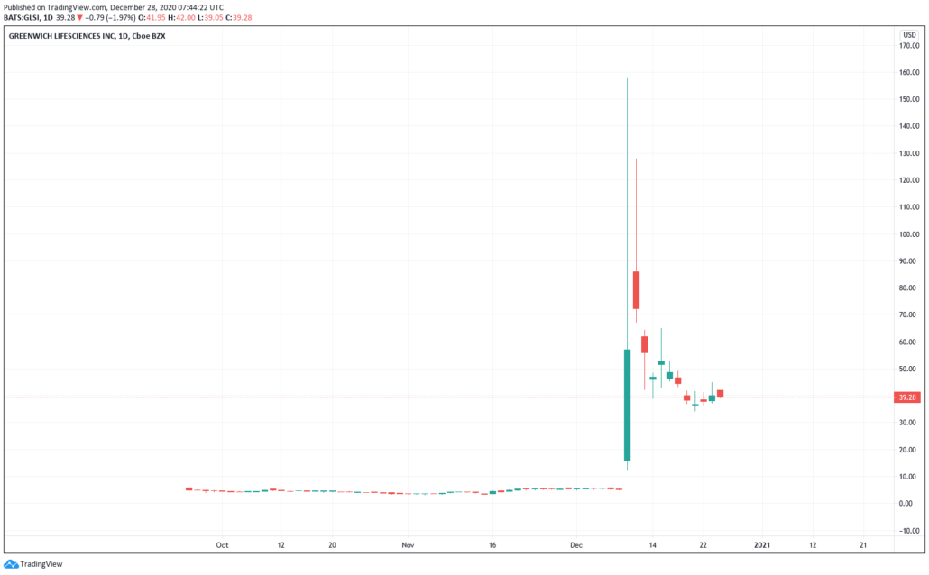 Greenwhich LIfesciences Aktie - Kurs & Chart