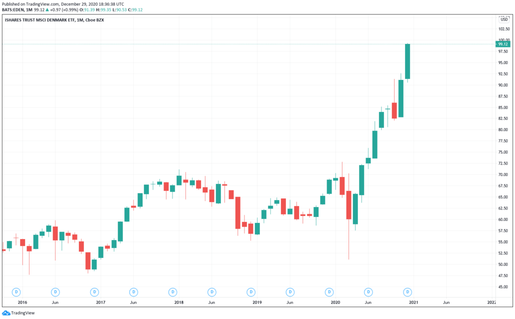  iShares MSCI Denmark ETF - Kurs & Chart