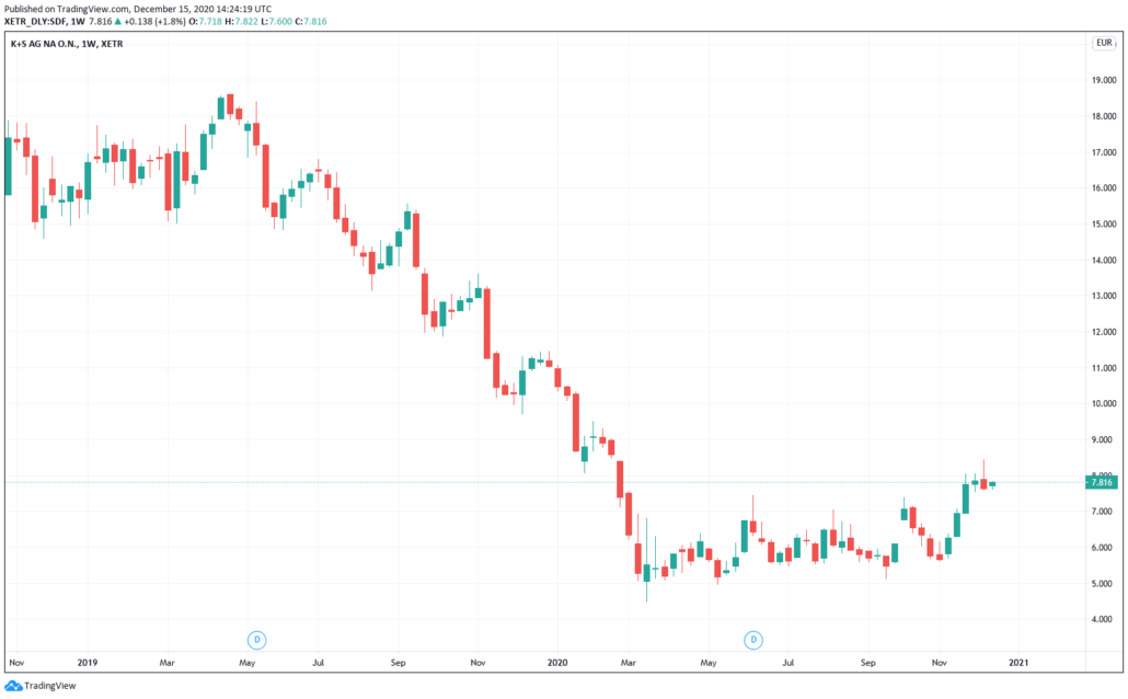 Aktien unter 10 Euro - K+S Aktie Kurs & Chart