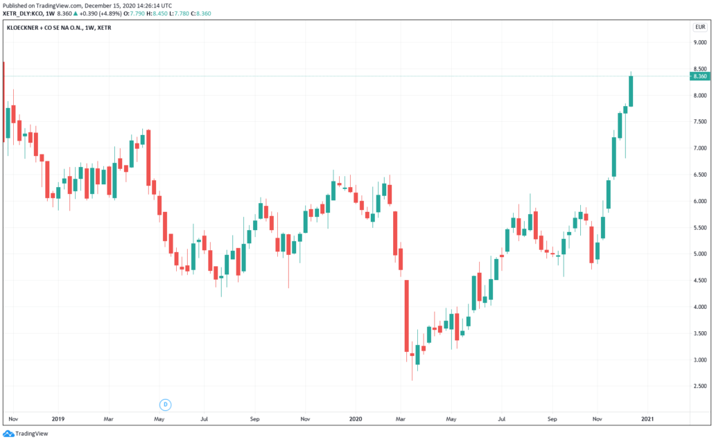 Klöckner & Co Aktie - Kurs & Chart