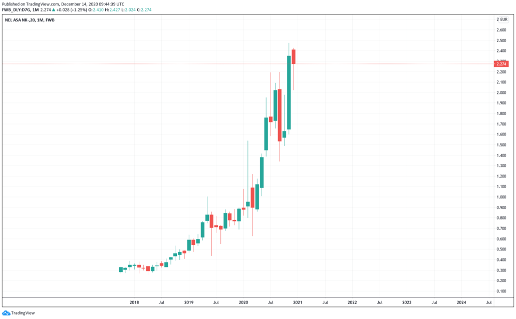 Nel ASA Aktie - Kurs und Chart