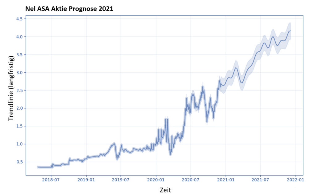 Nel ASA Aktie Prognose 2021 - Mögliche Kursentwicklung