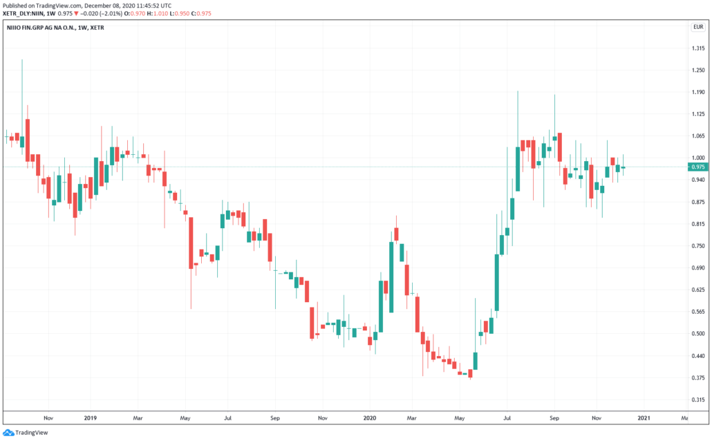 Pennystocks 2021 - Niiio Kurs & Chart