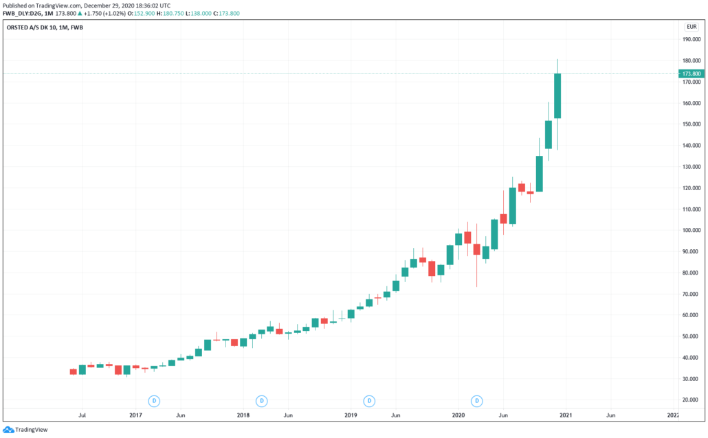 Dänische Aktien 2021 - Oersted Kurs & Chart