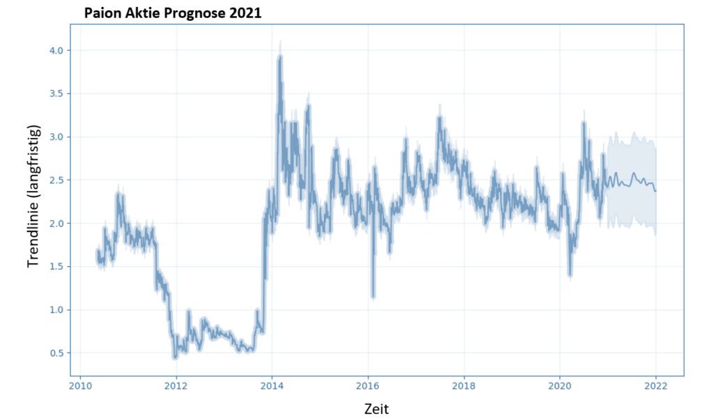 Paion Aktie Prognose 2021 - Kurs & Chart